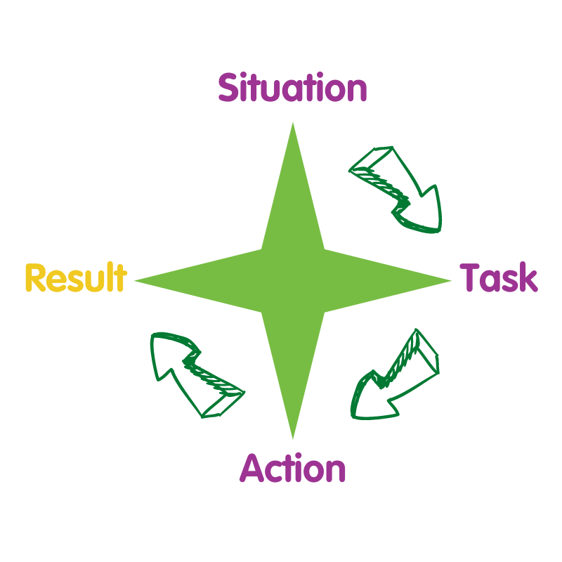 STAR Technique - Situation, Task, Action, Result